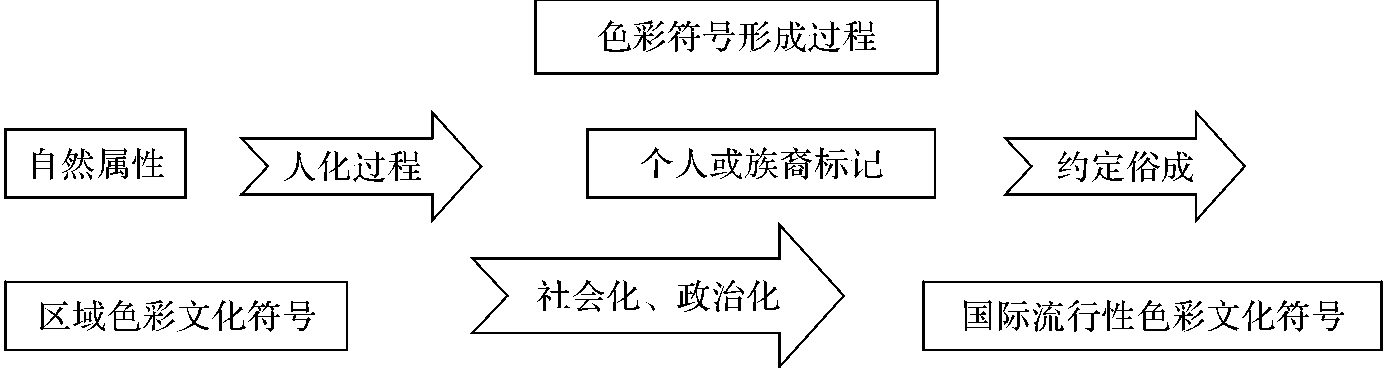 第二節(jié) 色彩符號